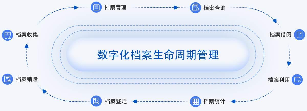 檔案全生命周期管理